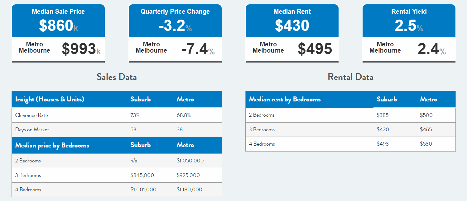 Bundoora median house price